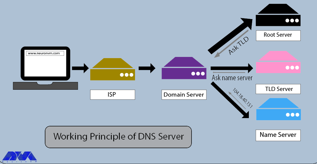 working principles of dns server