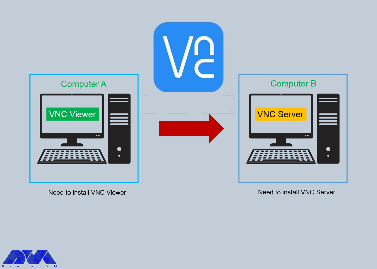What is VNC?