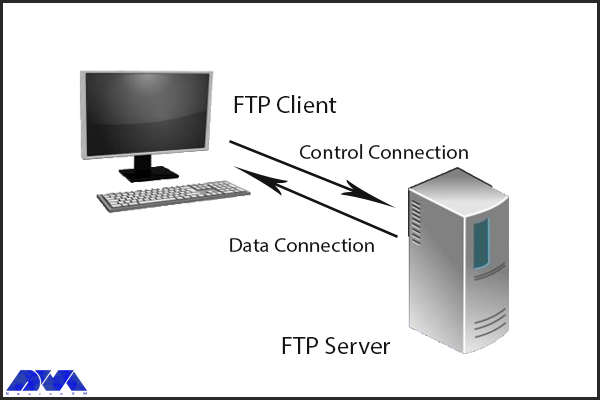 Understanding FTP (File Transfer Protocol)